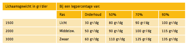 Voedingsschema kippen